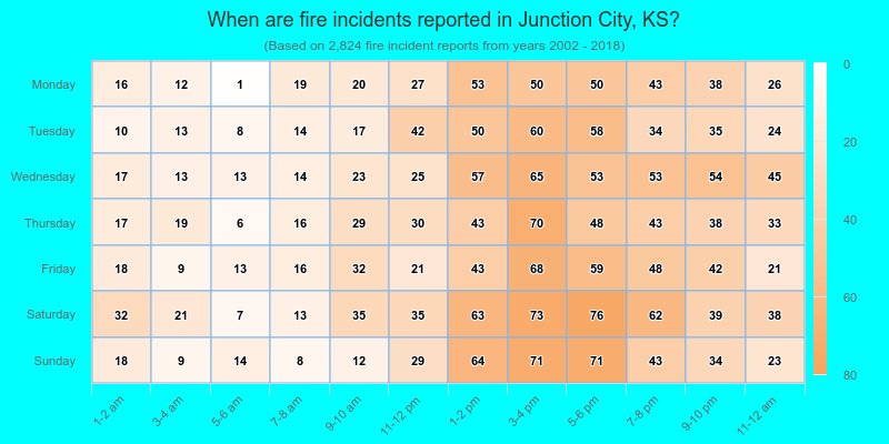 When are fire incidents reported in Junction City, KS?