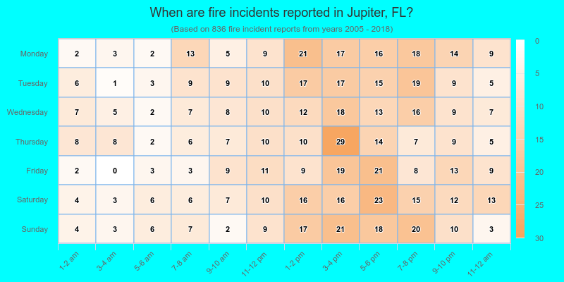 When are fire incidents reported in Jupiter, FL?