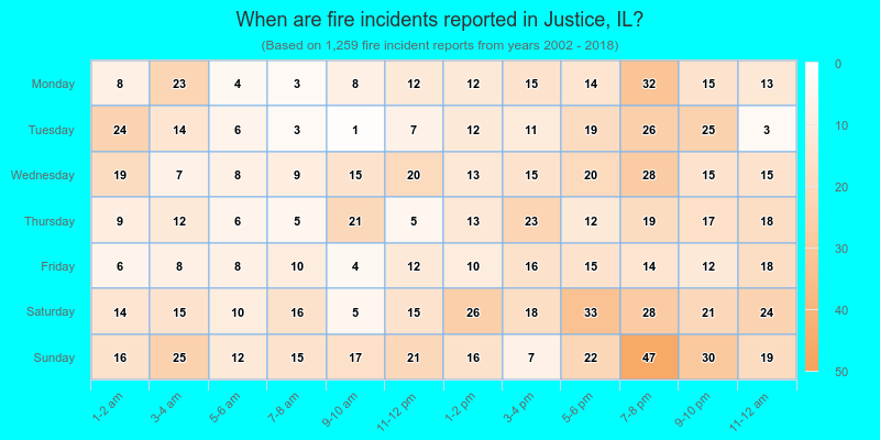 When are fire incidents reported in Justice, IL?