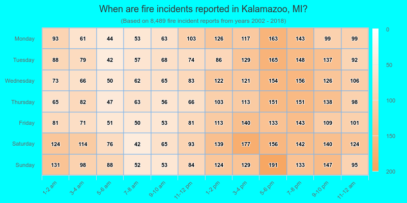 When are fire incidents reported in Kalamazoo, MI?