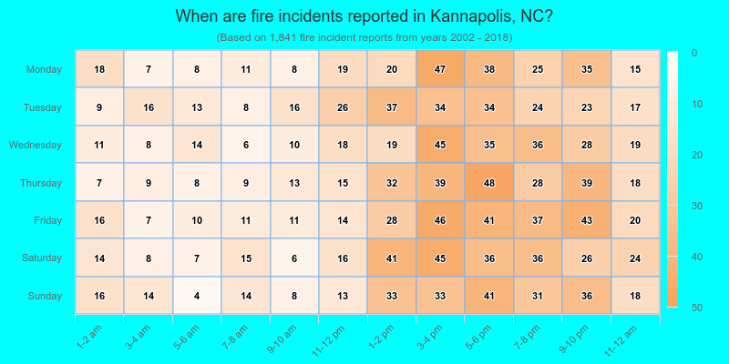 When are fire incidents reported in Kannapolis, NC?