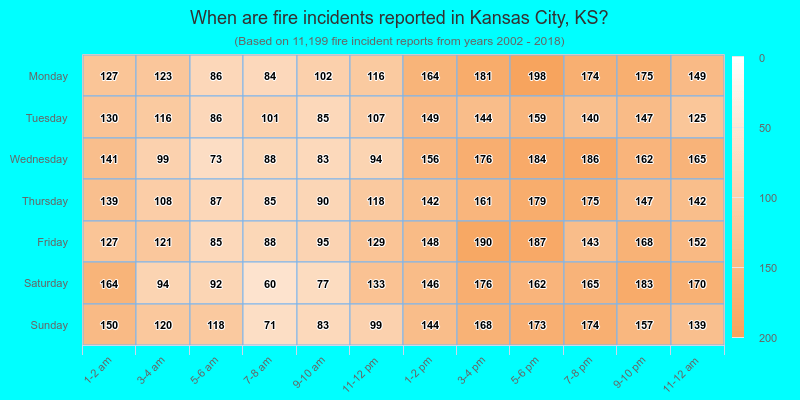 When are fire incidents reported in Kansas City, KS?