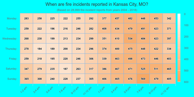 When are fire incidents reported in Kansas City, MO?