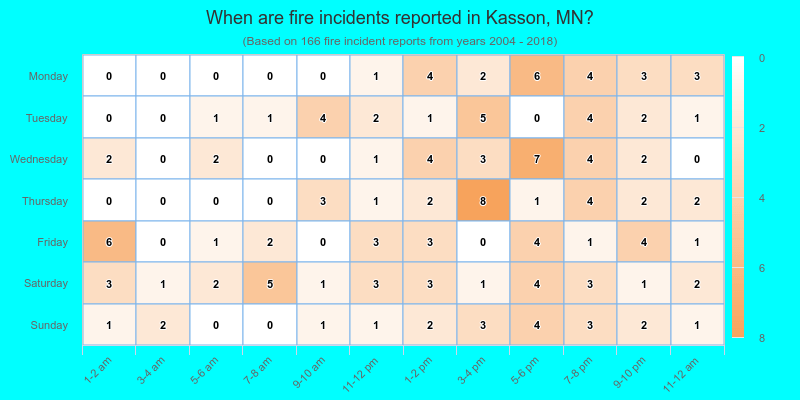 When are fire incidents reported in Kasson, MN?