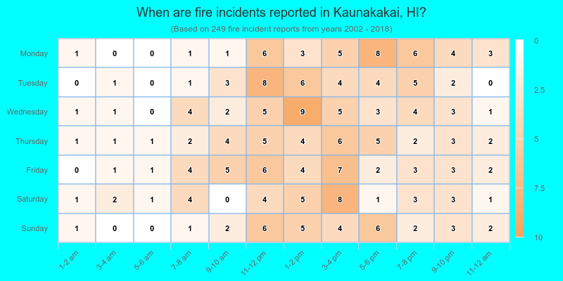 When are fire incidents reported in Kaunakakai, HI?