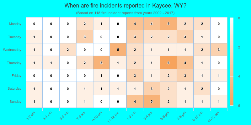 When are fire incidents reported in Kaycee, WY?