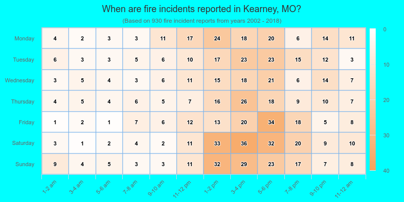 When are fire incidents reported in Kearney, MO?