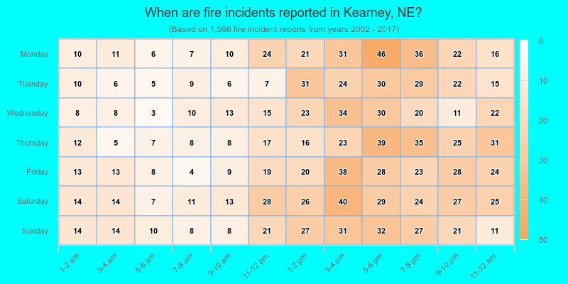 When are fire incidents reported in Kearney, NE?