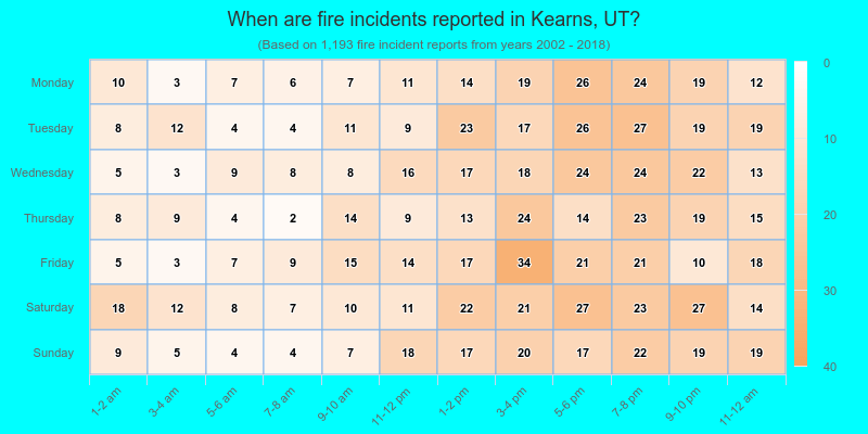 When are fire incidents reported in Kearns, UT?