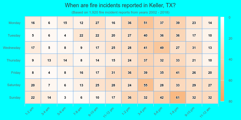 When are fire incidents reported in Keller, TX?