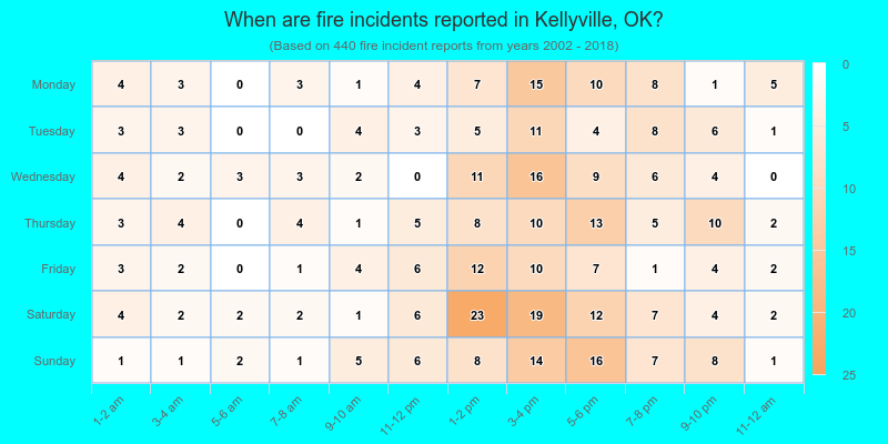 When are fire incidents reported in Kellyville, OK?