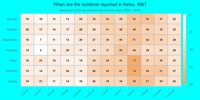 When are fire incidents reported in Kelso, WA?