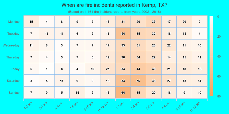 When are fire incidents reported in Kemp, TX?
