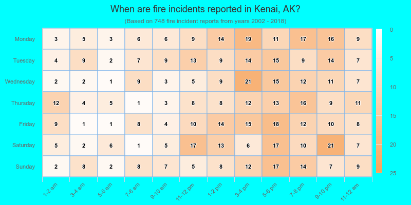 When are fire incidents reported in Kenai, AK?