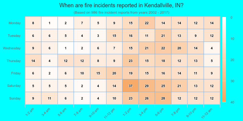 When are fire incidents reported in Kendallville, IN?