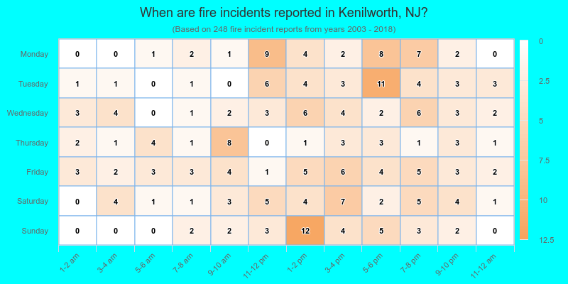When are fire incidents reported in Kenilworth, NJ?
