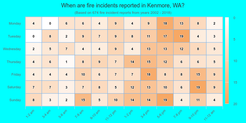 When are fire incidents reported in Kenmore, WA?