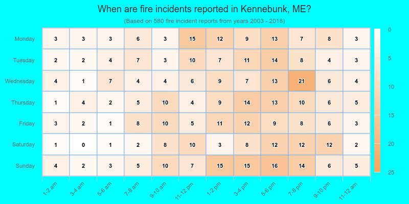 When are fire incidents reported in Kennebunk, ME?
