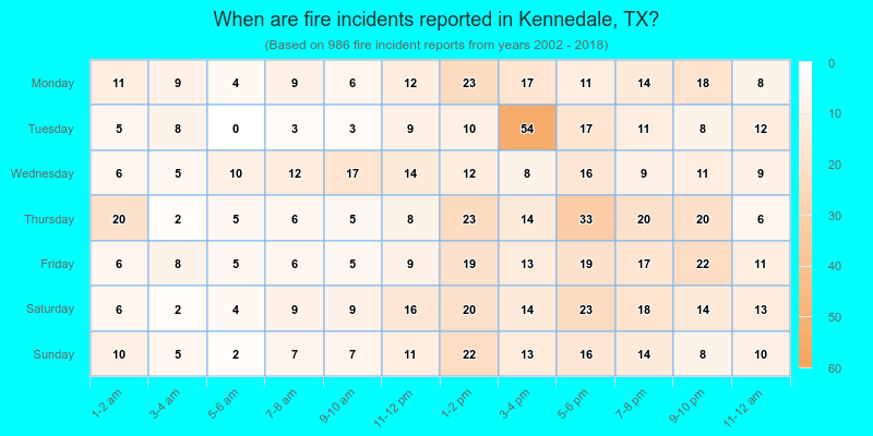 When are fire incidents reported in Kennedale, TX?