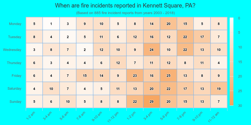 When are fire incidents reported in Kennett Square, PA?