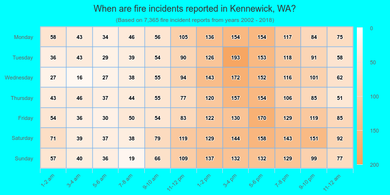 When are fire incidents reported in Kennewick, WA?