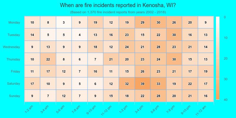When are fire incidents reported in Kenosha, WI?