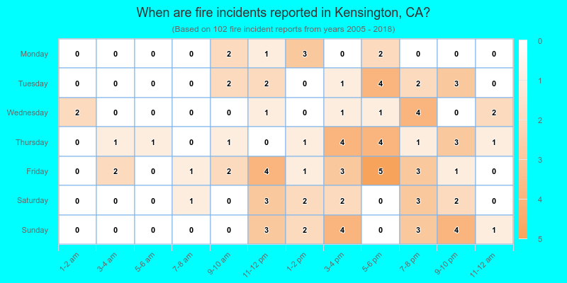 When are fire incidents reported in Kensington, CA?