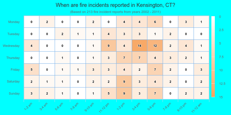 When are fire incidents reported in Kensington, CT?