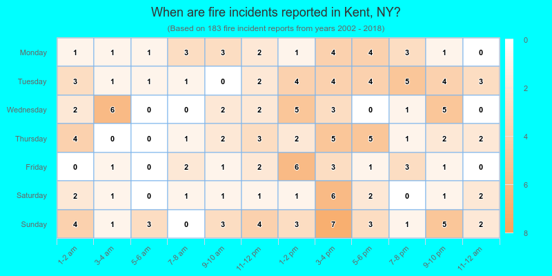 When are fire incidents reported in Kent, NY?