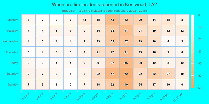When are fire incidents reported in Kentwood, LA?