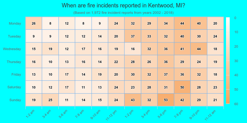 When are fire incidents reported in Kentwood, MI?