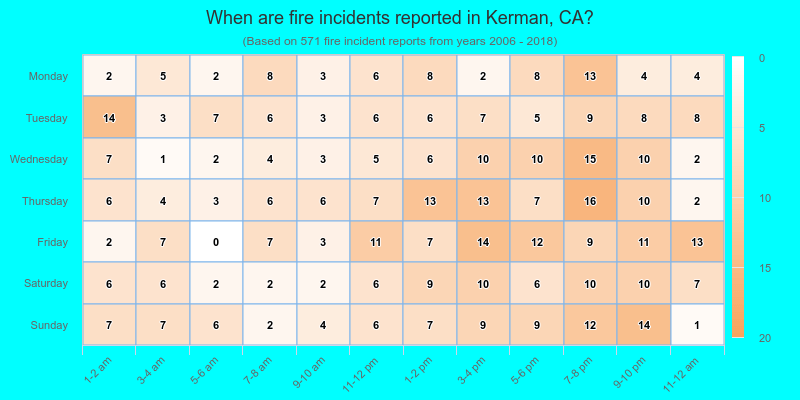 When are fire incidents reported in Kerman, CA?