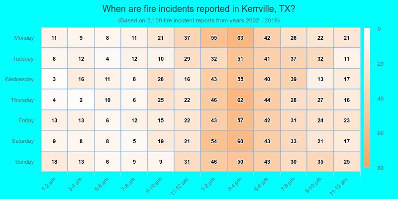 When are fire incidents reported in Kerrville, TX?