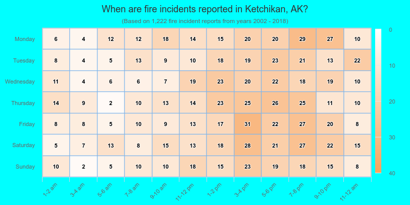 When are fire incidents reported in Ketchikan, AK?