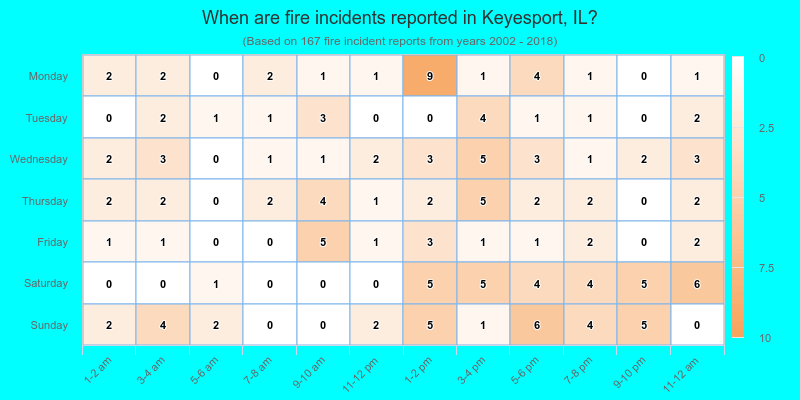 When are fire incidents reported in Keyesport, IL?