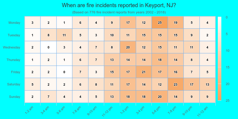 When are fire incidents reported in Keyport, NJ?