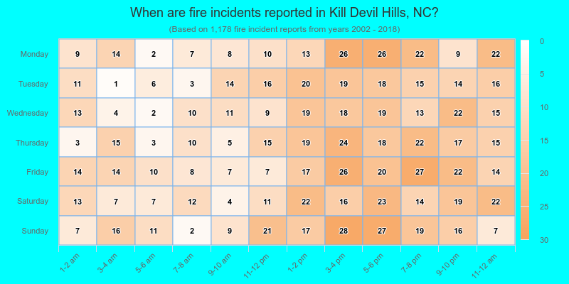 When are fire incidents reported in Kill Devil Hills, NC?