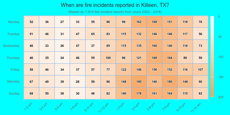 When are fire incidents reported in Killeen, TX?