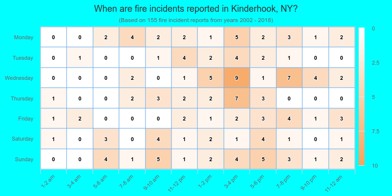When are fire incidents reported in Kinderhook, NY?