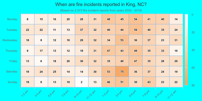 When are fire incidents reported in King, NC?