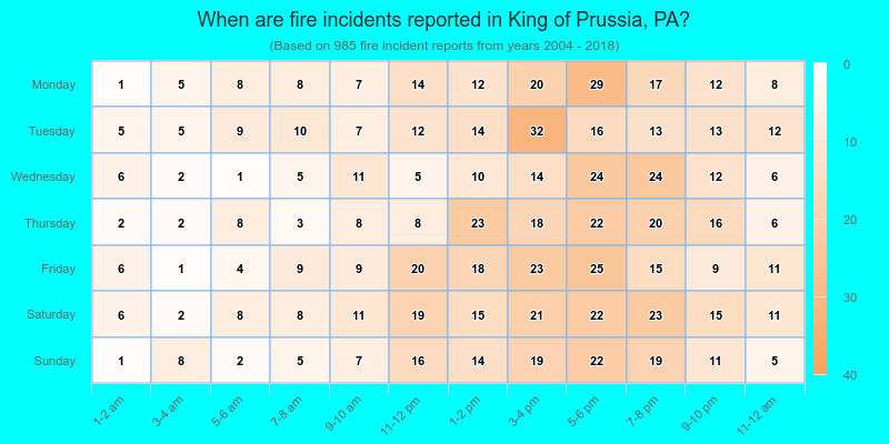 When are fire incidents reported in King of Prussia, PA?