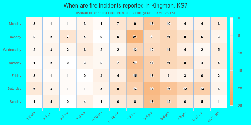 When are fire incidents reported in Kingman, KS?