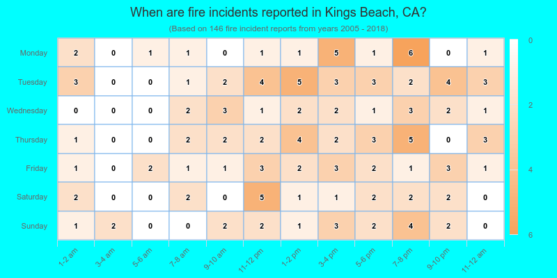 When are fire incidents reported in Kings Beach, CA?