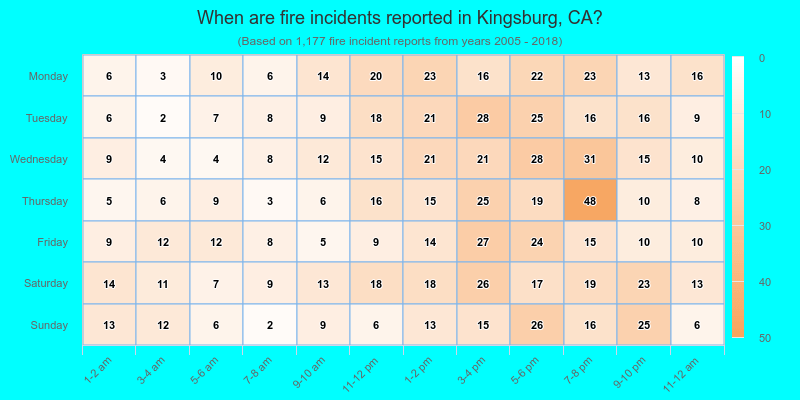 When are fire incidents reported in Kingsburg, CA?