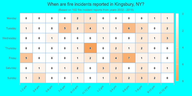 When are fire incidents reported in Kingsbury, NY?