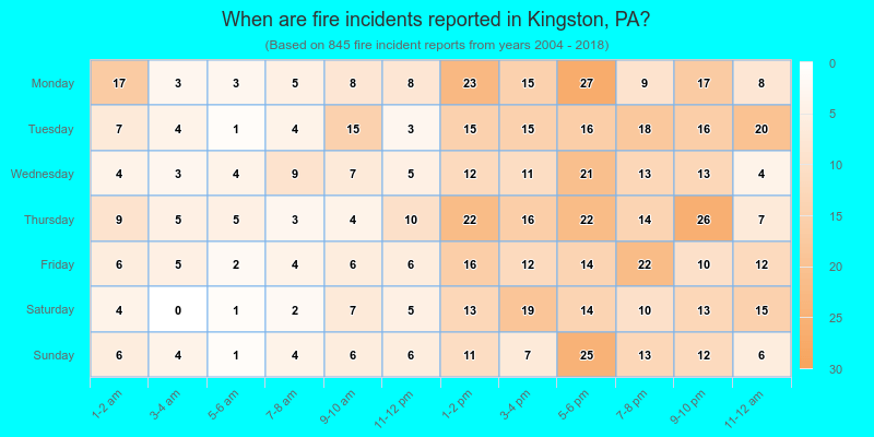 When are fire incidents reported in Kingston, PA?