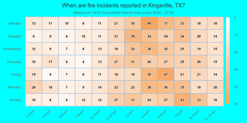 When are fire incidents reported in Kingsville, TX?