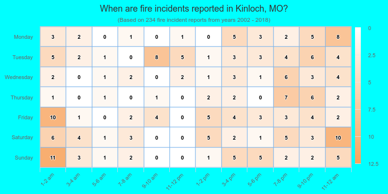 When are fire incidents reported in Kinloch, MO?