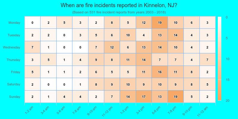 When are fire incidents reported in Kinnelon, NJ?