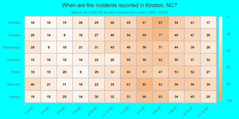 When are fire incidents reported in Kinston, NC?